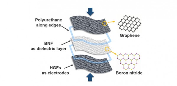 Schematic of the textile-based capacitor integrating GNP/polyesters as electrodes and h-BN/polyesters as dielectrics.
