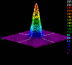 The near Gaussian beam profile of the liquid crystal laser emission