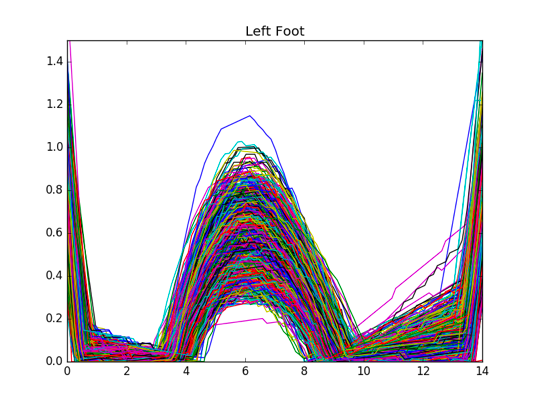 normalised arch profiles of Wiivv customers