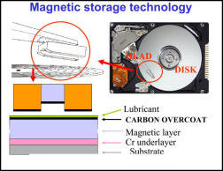 Magnetic storage technology - click for larger image