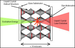 A schematic diagram representing the primary elements of the liquid crystal laser