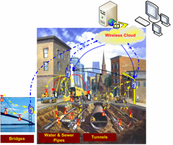 Smart infrastructure