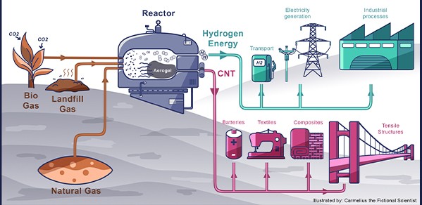 Illustration: Value-added carbons and turquoise hydrogen production to sequester carbon from natural and derived methane.