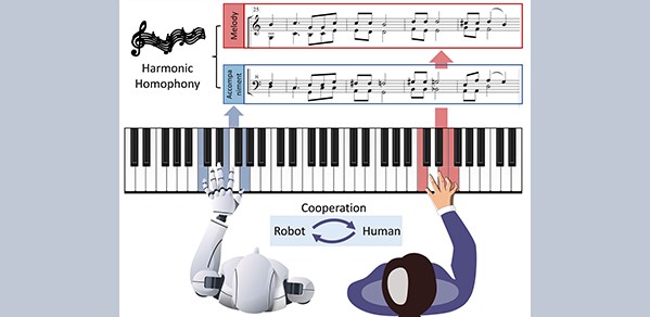 Human-robot cooperative piano playing. System overview showing the temporal synchronisation between the melodic line [RED] and the harmonic accompaniment [BLUE] that supports it.