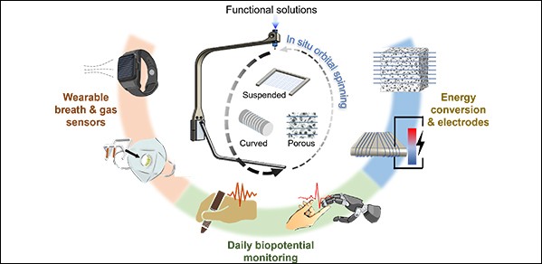 Illustration of the microfibres in action, with uses in wearable breath and gas sensors, health monitoring, and energy conversion and electrodes
