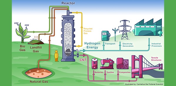 An overview of the researchers’ continuous-flow reactor, which uses a technique known as floating catalyst chemical vapour deposition (FCCVD) to enable the continuous mass production of CNTs