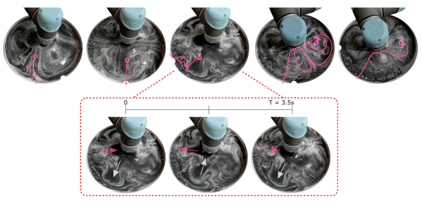 Visualisations of the surface flows, each overlain with their characteristic paths. One of the task's periodic flow patterns, with the directions of 2 major flow oscillations, shown below (see arrows)