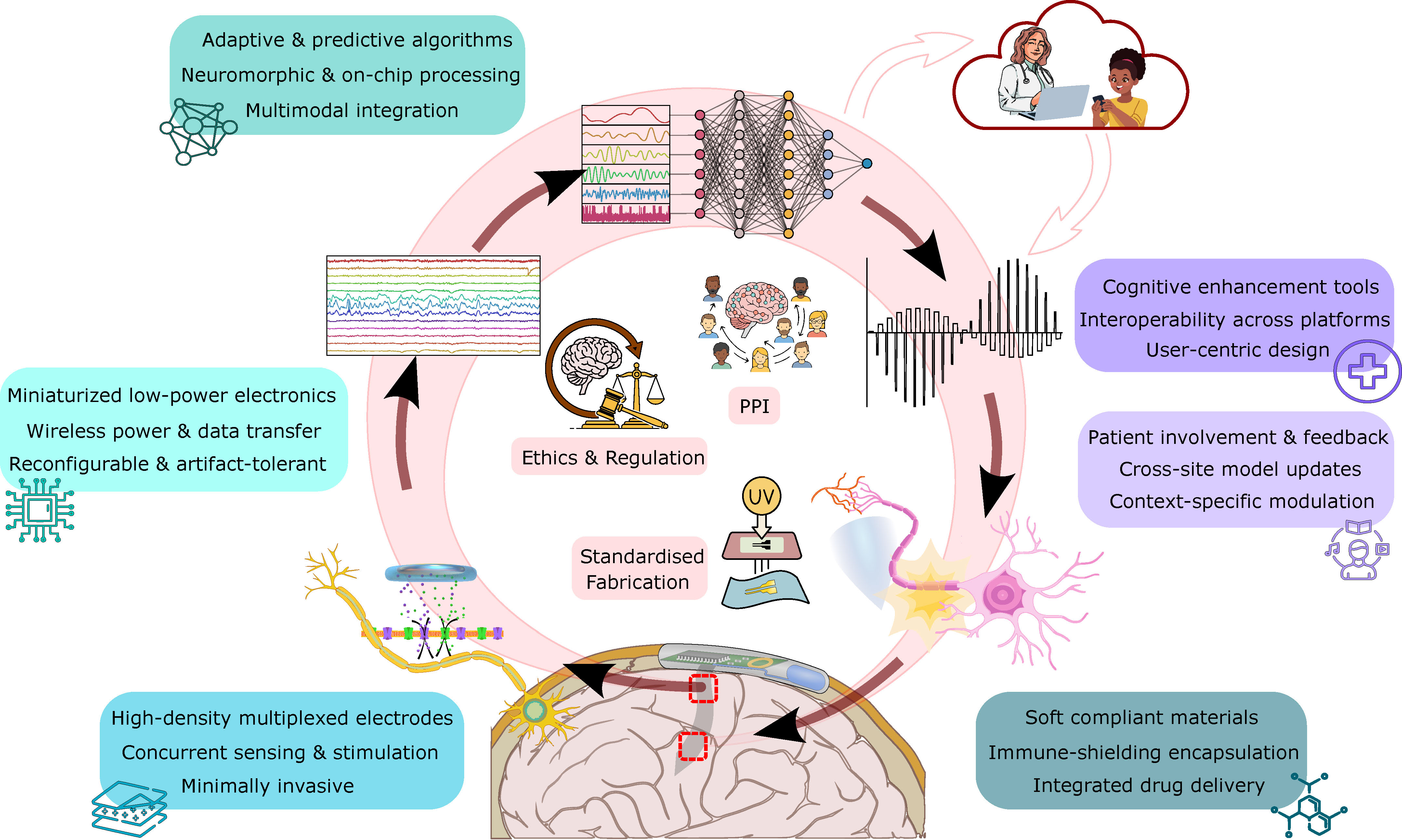 The interdisciplinary roadmap for neurotechnology